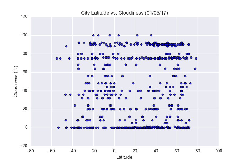 Latitude_Cloudiness